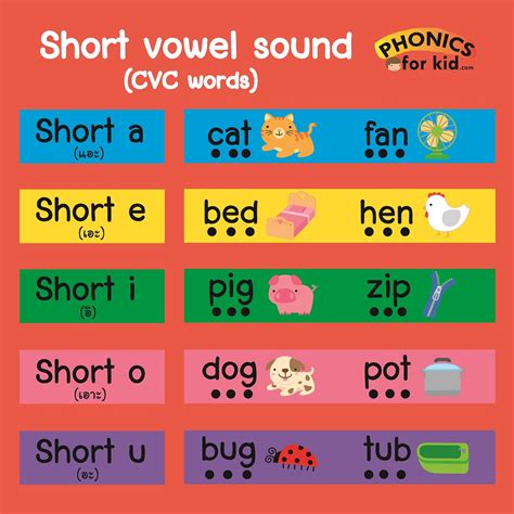 short vowel sounds youtube|The Sounds of English: Short Vowels .